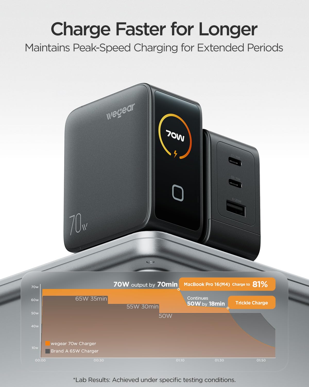 70W GaN USB-C 3-Port Fast Charger with Smart Display